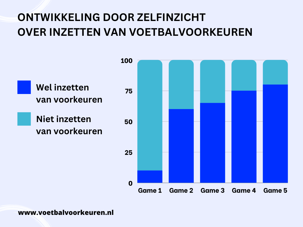 Ontwikkeling inzetten van voetbalvoorkeuren