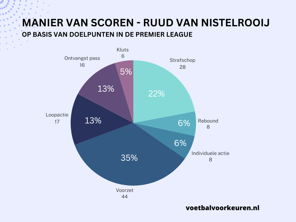 Ruud van Nistelrooij - Scoren van Doelpunten