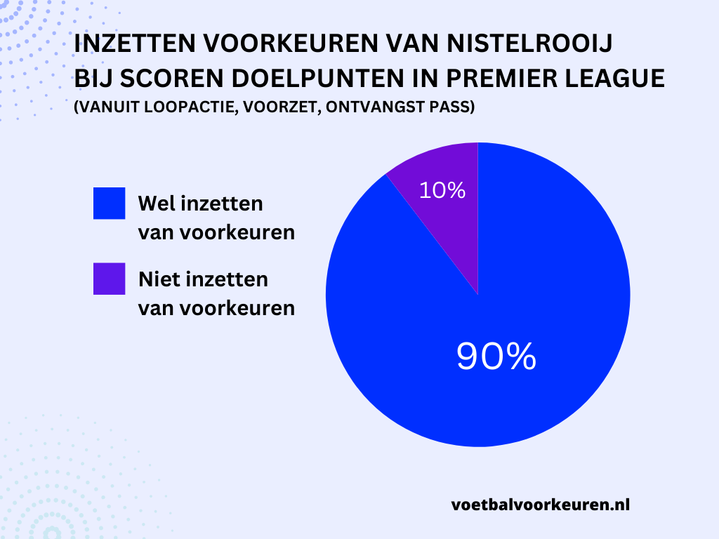 Ruud van Nistelrooij - Voetbalvoorkeuren